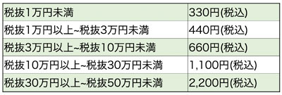 ご利用クレジットカード種類